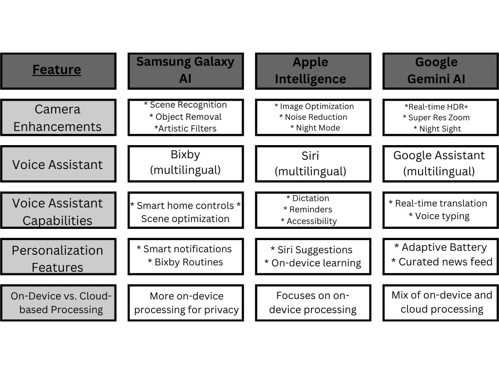 Samsung, Apple, Vs Google Feature Chart