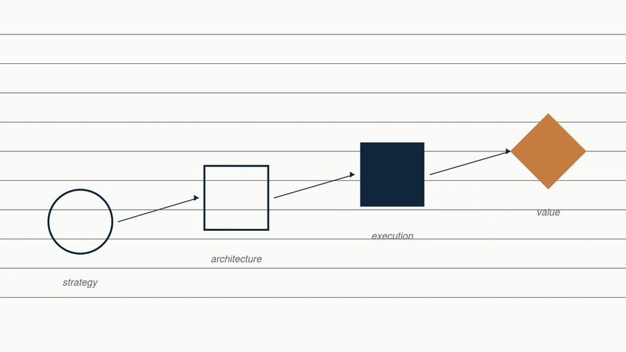 Flowchart of the value chain: strategy, architecture, execution, value.