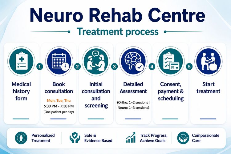 Movhabily Treatment Process