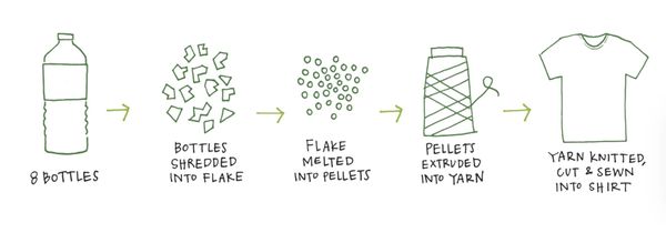 RECYCLED KNITWEAR AND PET RECYCLING PROCESS