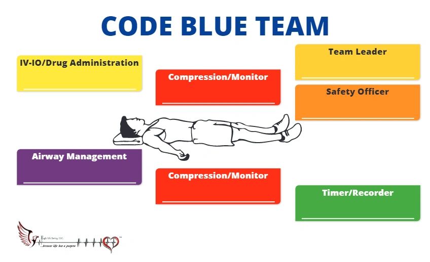 Code Blue Team Roles - Free Word Template