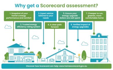 Scorecard assessment looks at the homes energy performance & comfort.
