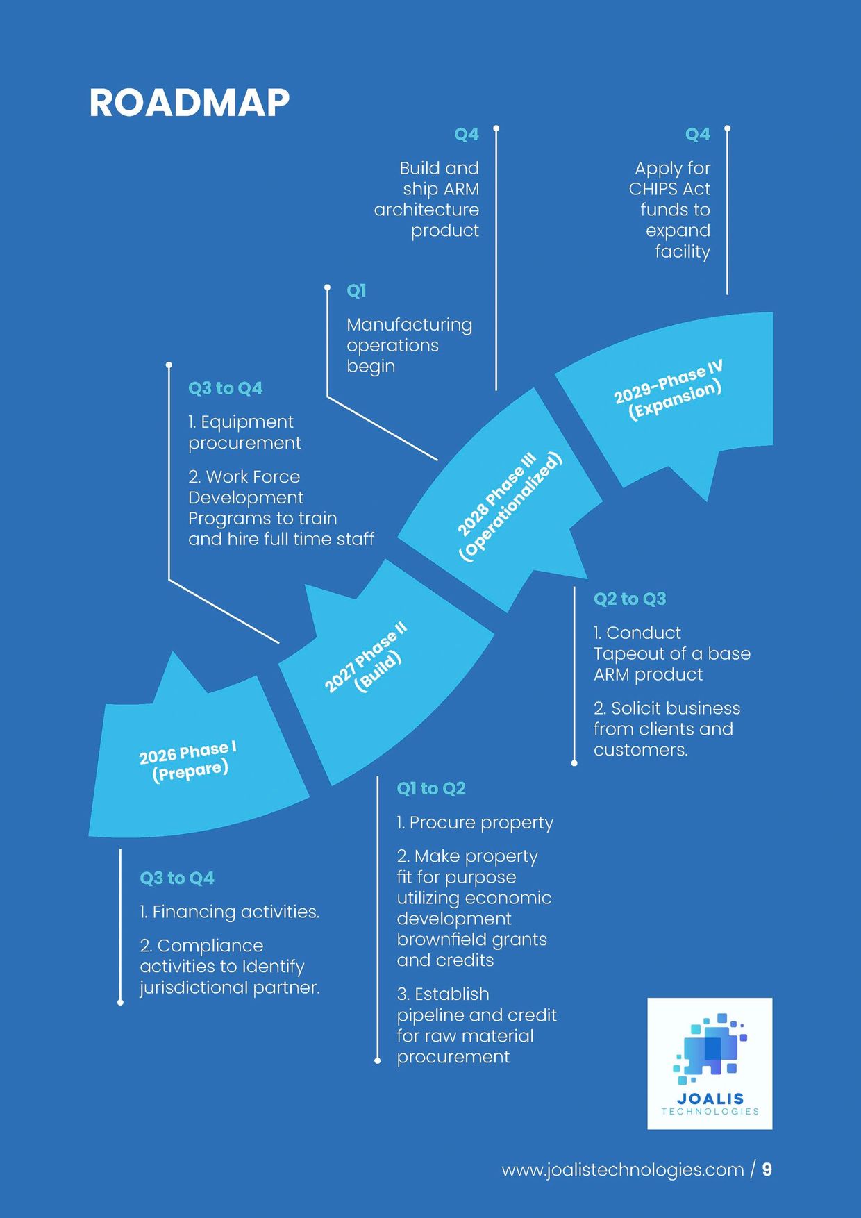 A detailed roadmap outlining phases from 2026 to 2029 for product development and facility expansion.