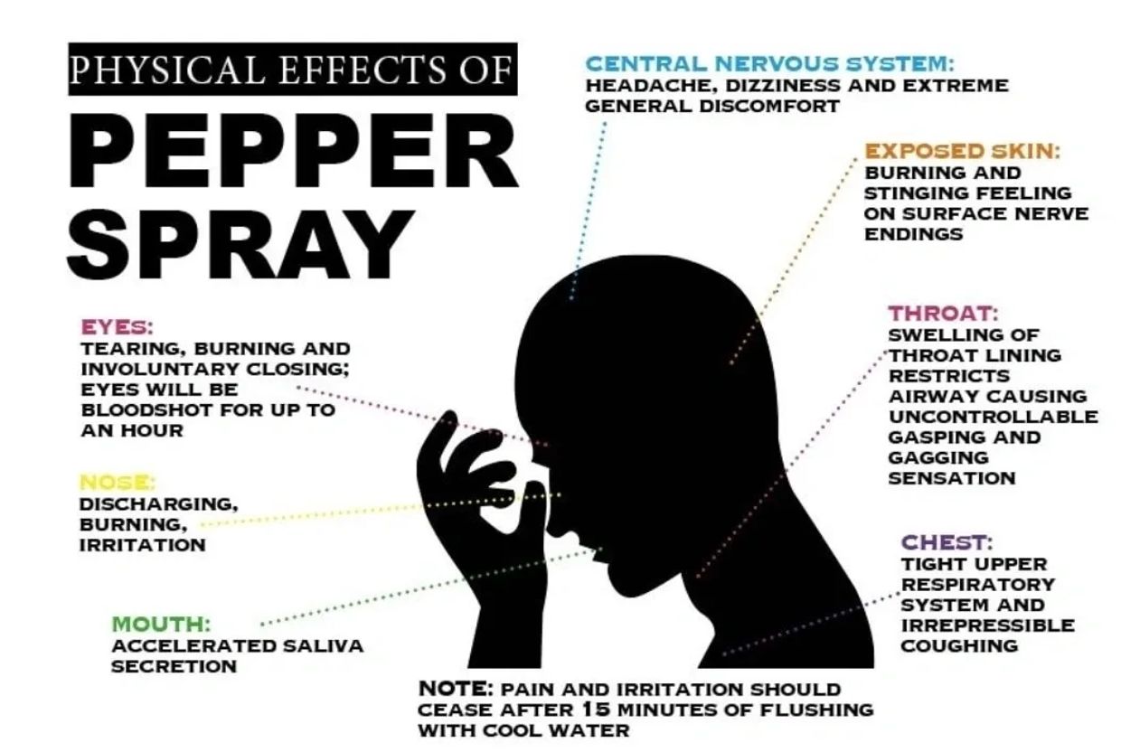 Physical effects of pepper spray