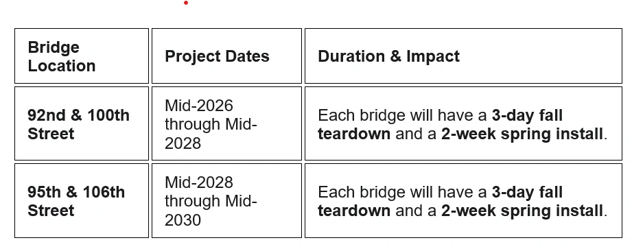 92nd street bridge 95th street bridge 100th street bridge 106th street bridge bridge repair bridge renovation