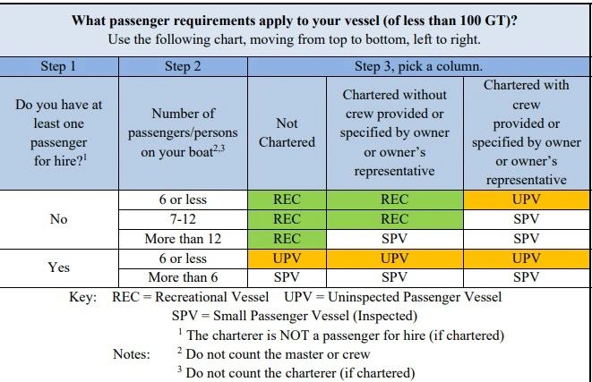 Guidance for Passenger Vessel Charter Operations/ Courtesy of the United States Coast Guard