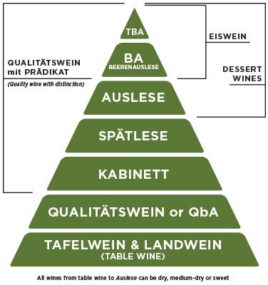KABINETT, SPÄTLESE OR AUSLESE.. WHAT'S THE DIFFERENCE?