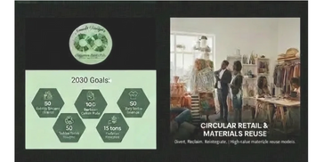 Infographic showing 2030 goals for circular retail and materials reuse.