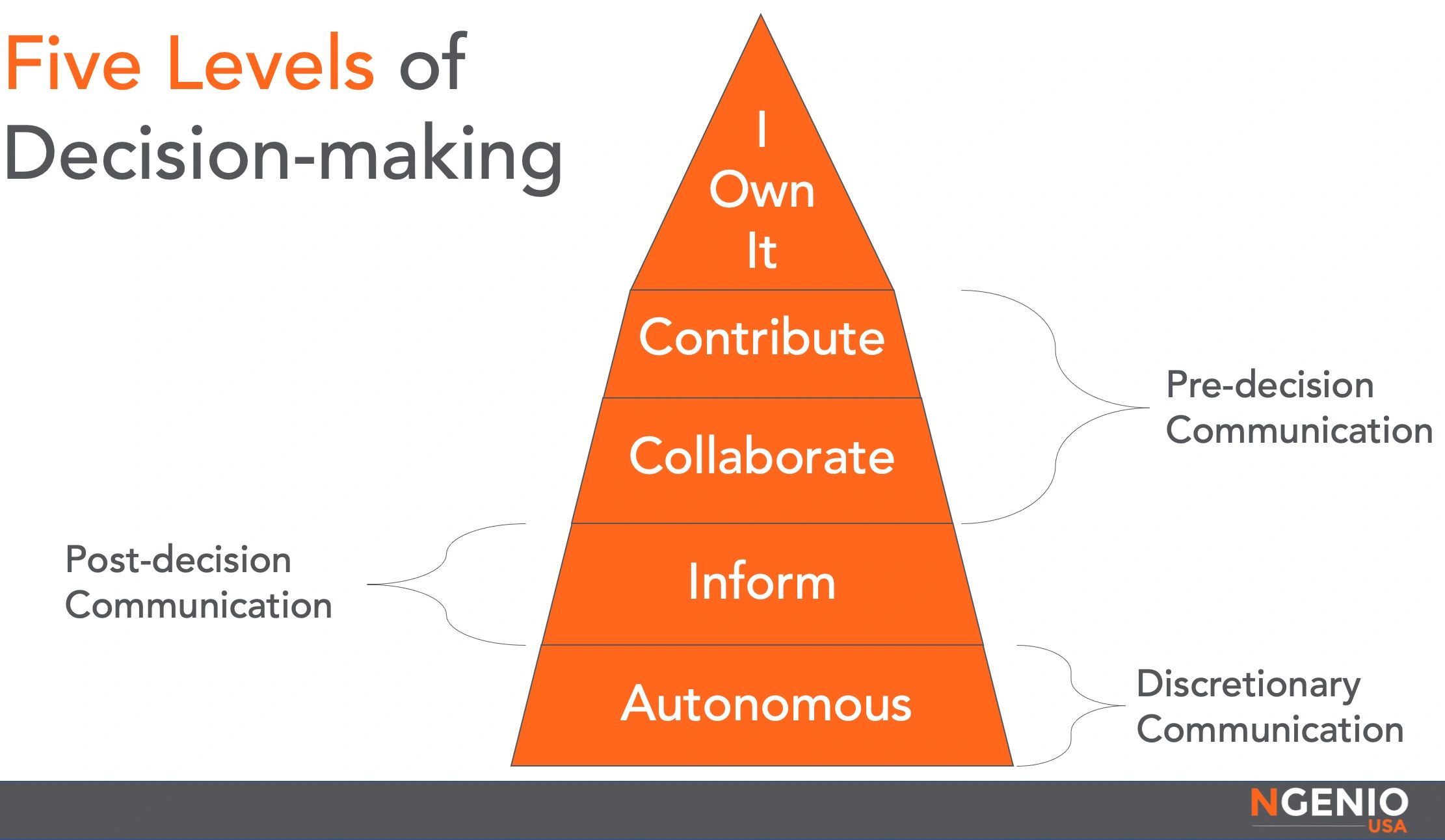 The 5 Levels of Decision-Making