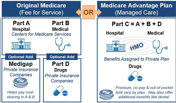The parts of Medicare