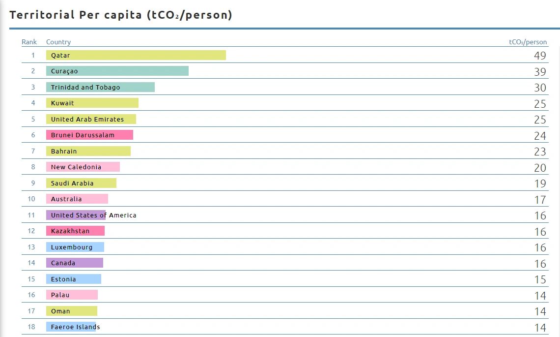 CO2 emissions per capita, 2017