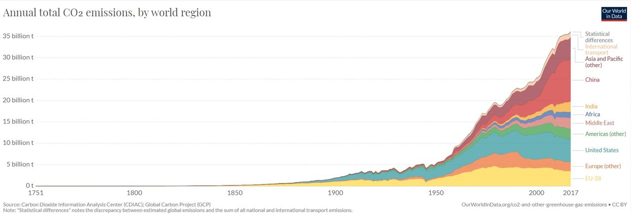 Annual total CO2 emission, by world region