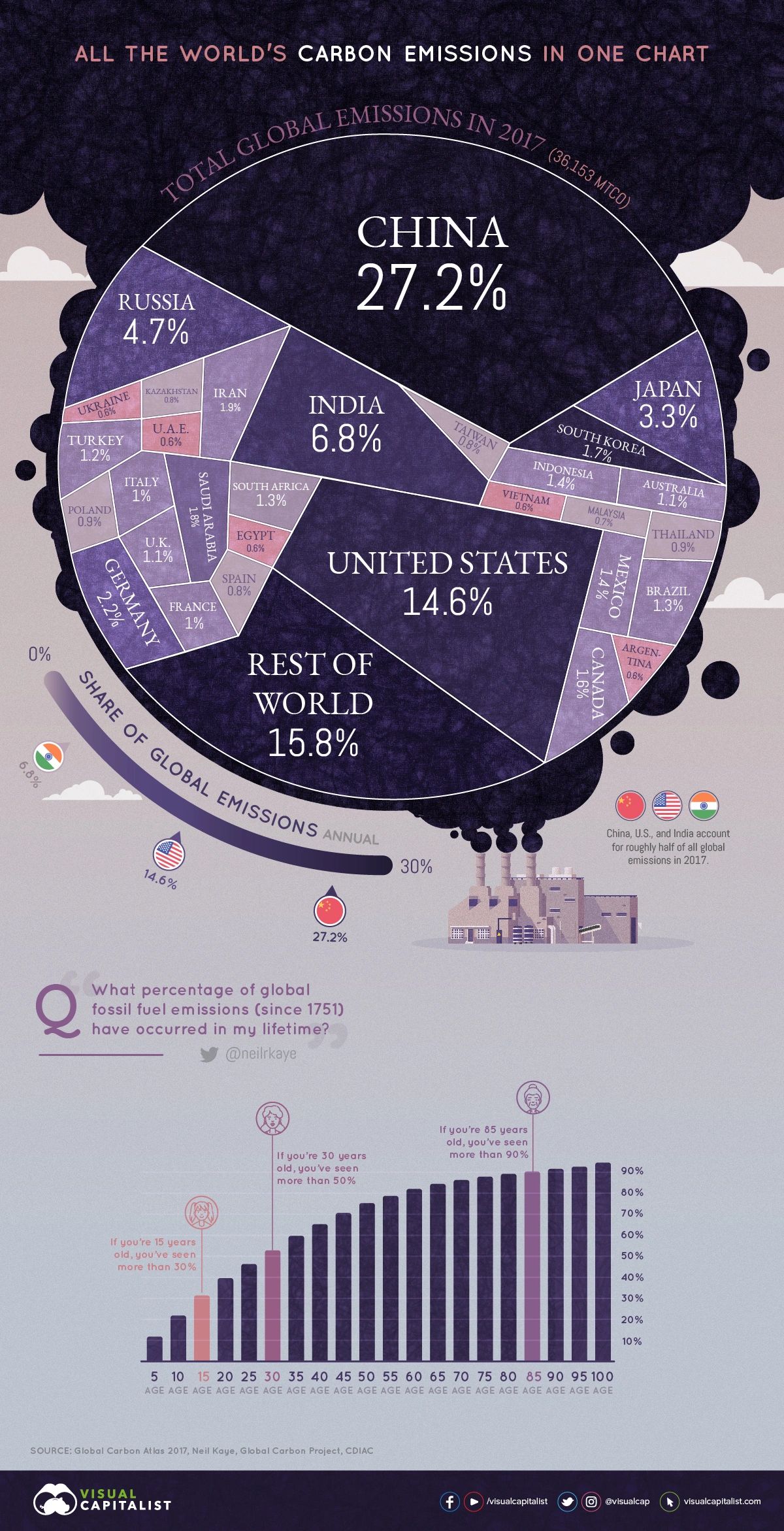 World's carbon emissions in one chart