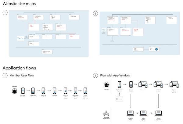 Diagrams of website site maps and application flows for members and app vendors.