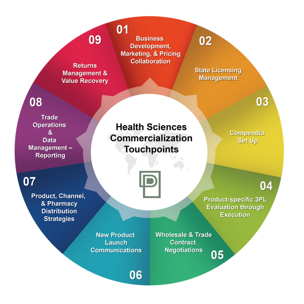 PharmaGuides Health Sciences commercialization touch point capability wheel