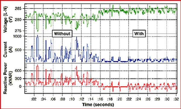 Compensación dinámica con RTRC: compensación reactiva instantánea, reducción flicker, soporte a sags