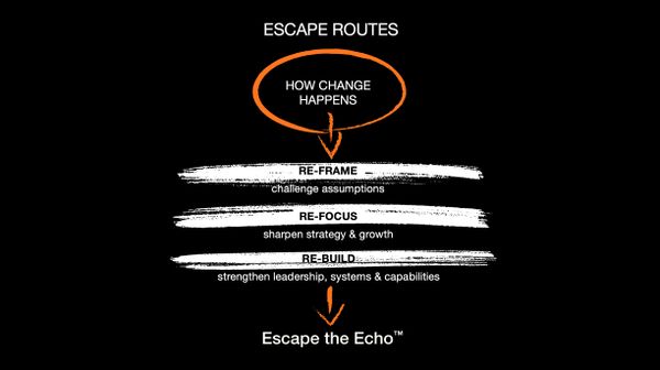 Diagram illustrating escape routes to change through re-framing, re-focusing, and rebuilding.