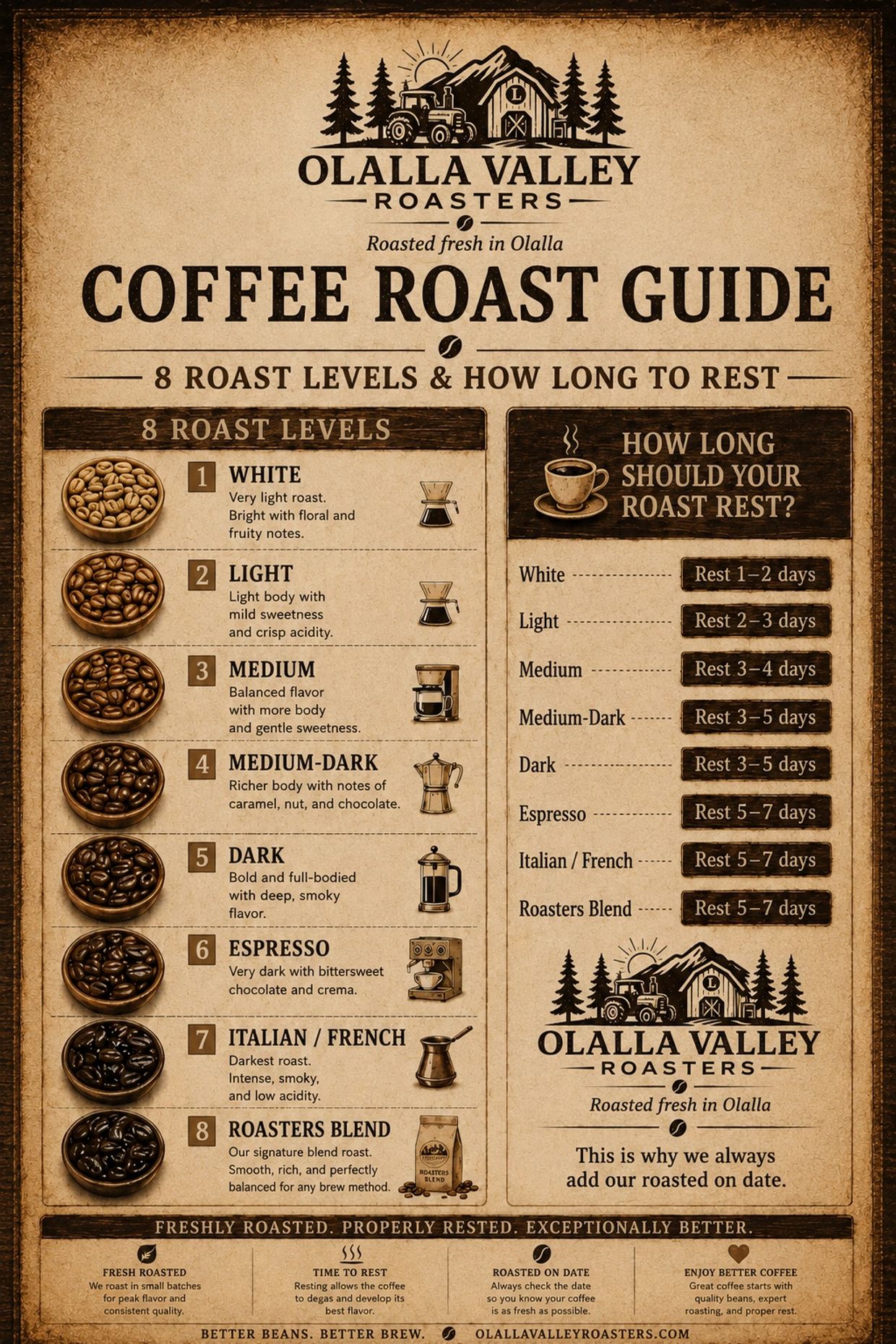 Olalla Valley's guide shows 8 coffee roast levels with flavor notes and recommended rest times.