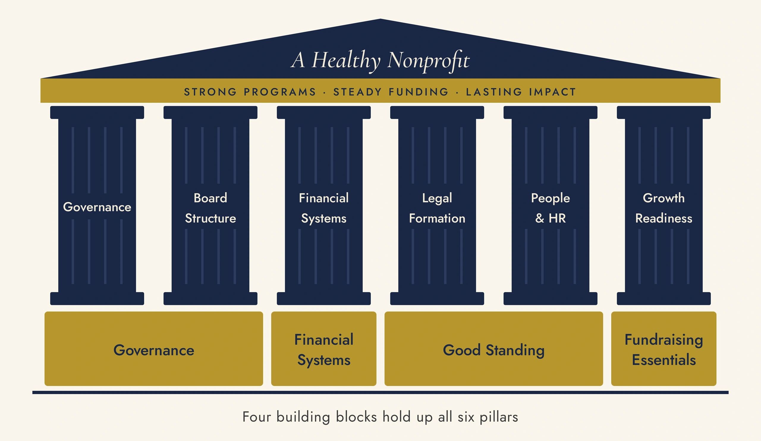Diagram of pillars supporting a healthy nonprofit.
