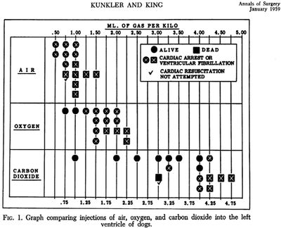 Kunkler and King. comparing injections of air, oxygen, and carbon dioxide