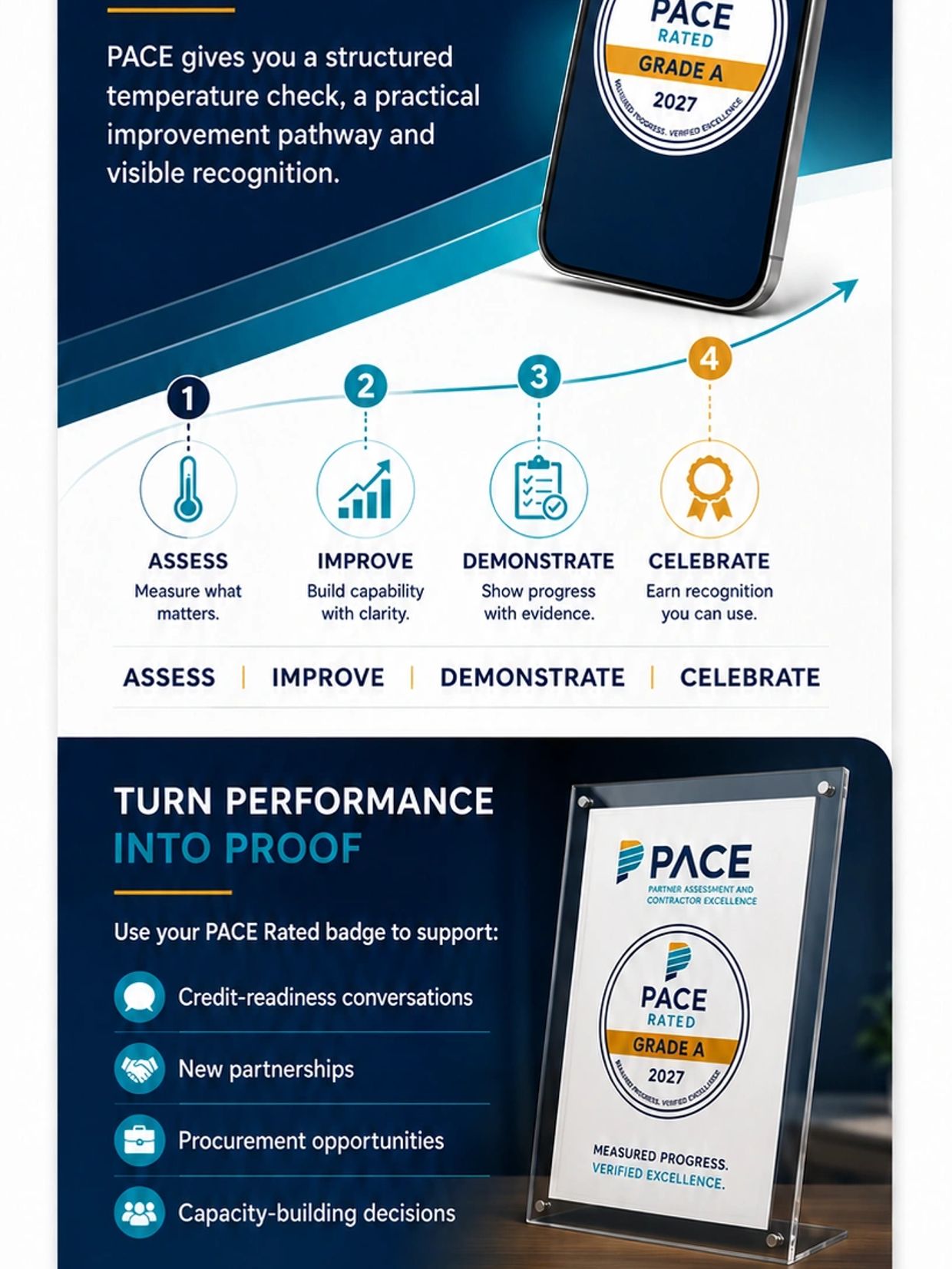 Infographic about the PACE performance improvement and recognition process.