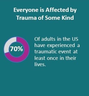 Infographic showing 70% of adults experienced trauma at least once.