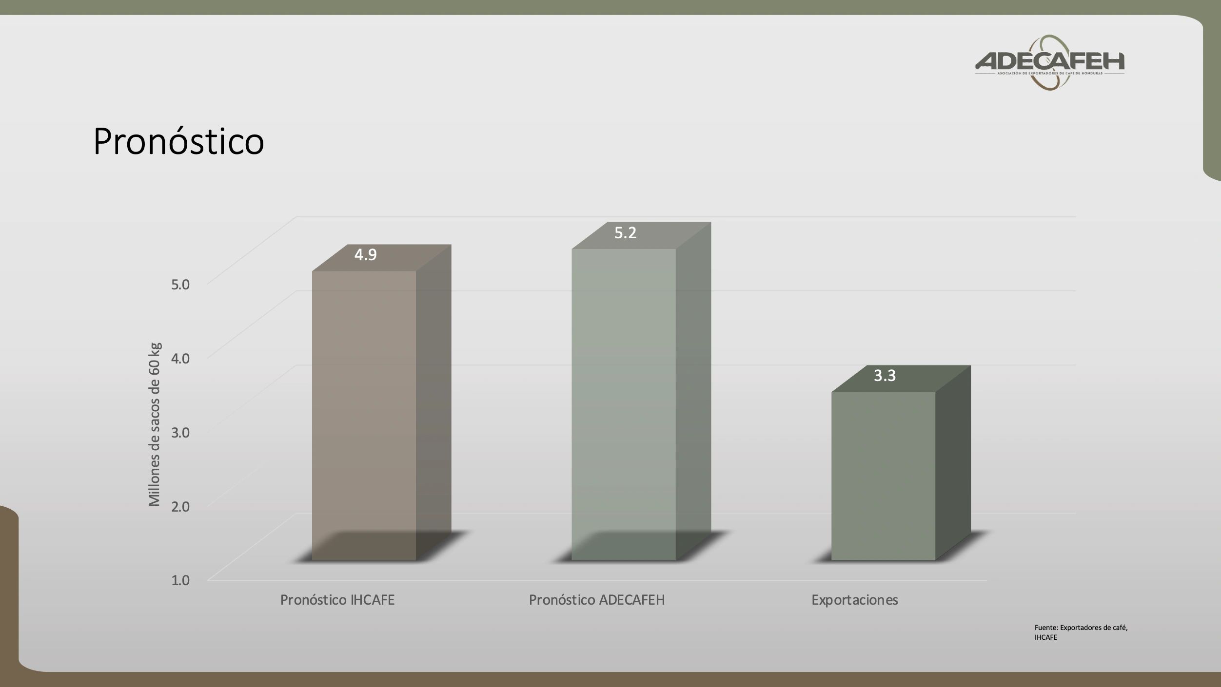 Bar chart showing coffee export forecasts and actual exports in millions of 60 kg sacks.