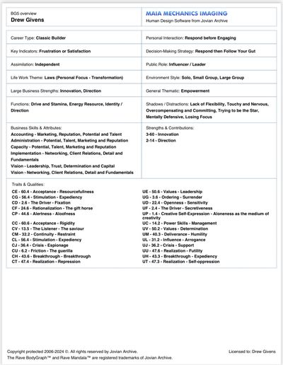 Detailed professional and personal profile of Drew Givens with career, traits, and work themes.