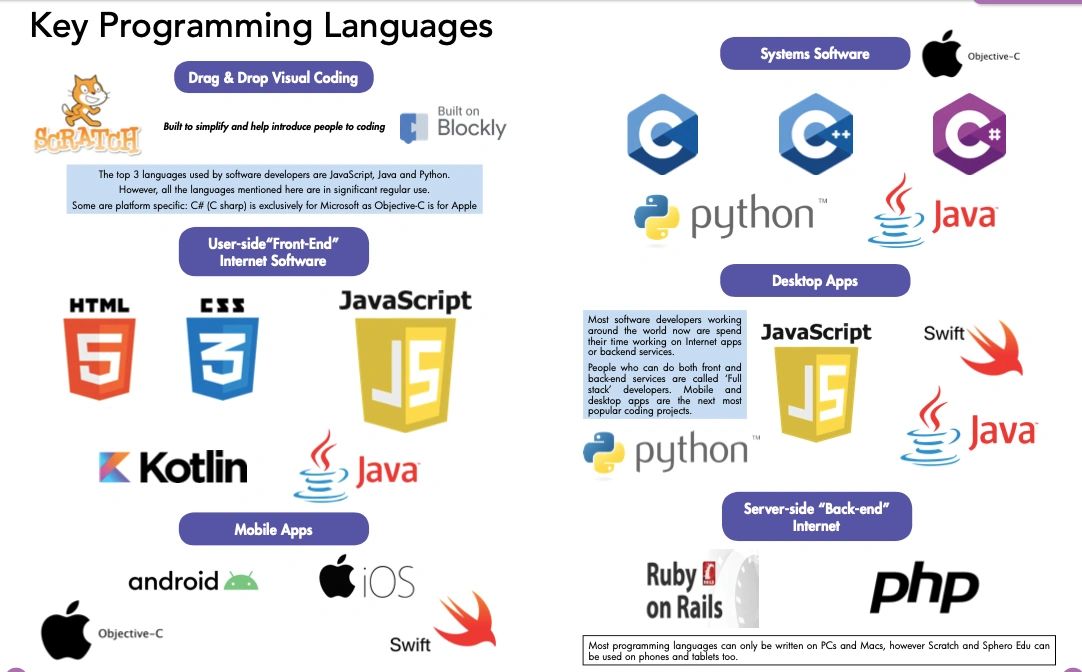 Computers and coding