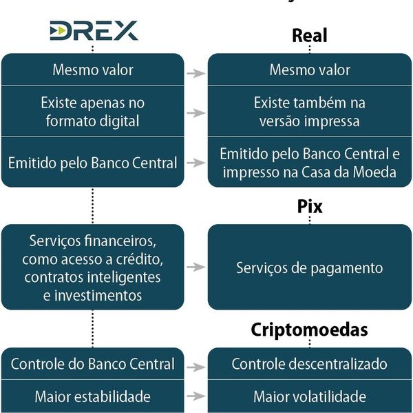 Os contratos inteligentes já estão sendo discutidos no Senado. O senador Oriovisto Guimarães (Podemo
