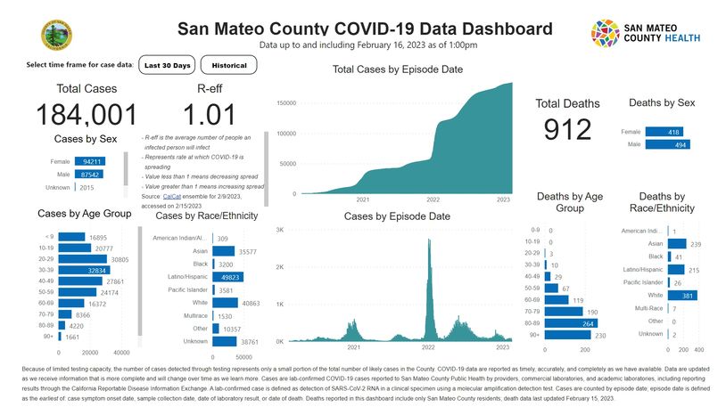 San Mateo County COVID data