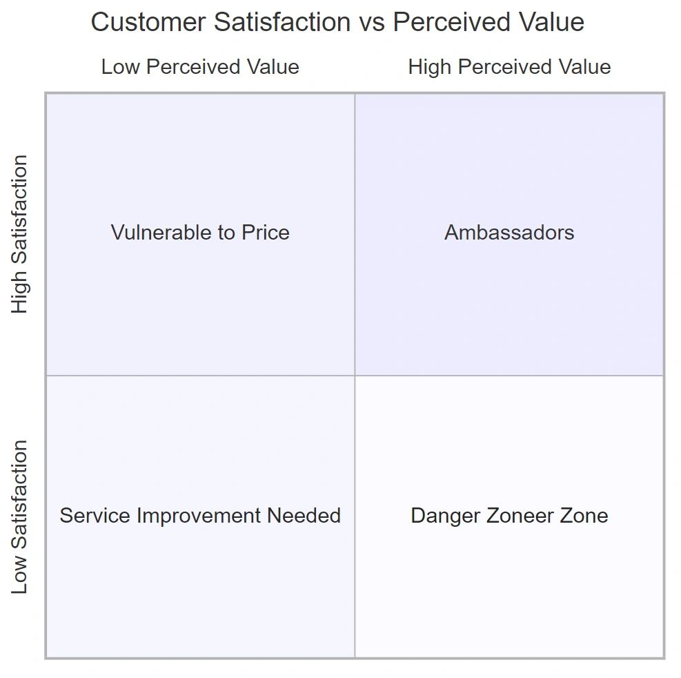 Matrix of Perceived Value vs. Customer Satisfaction