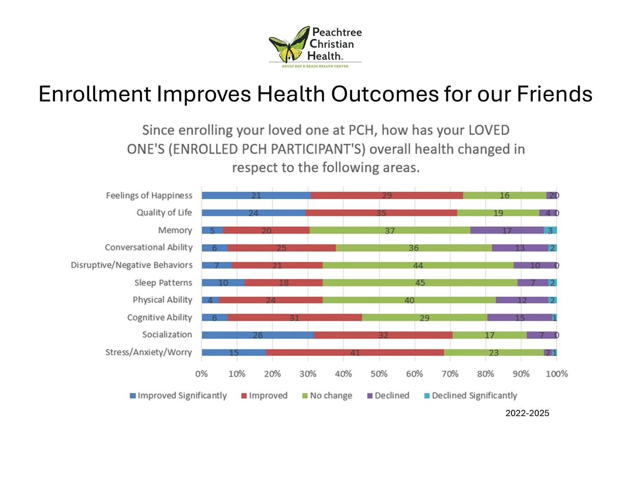 Message of Hope: These results indicate that even with a progressive disease there is lots of life!