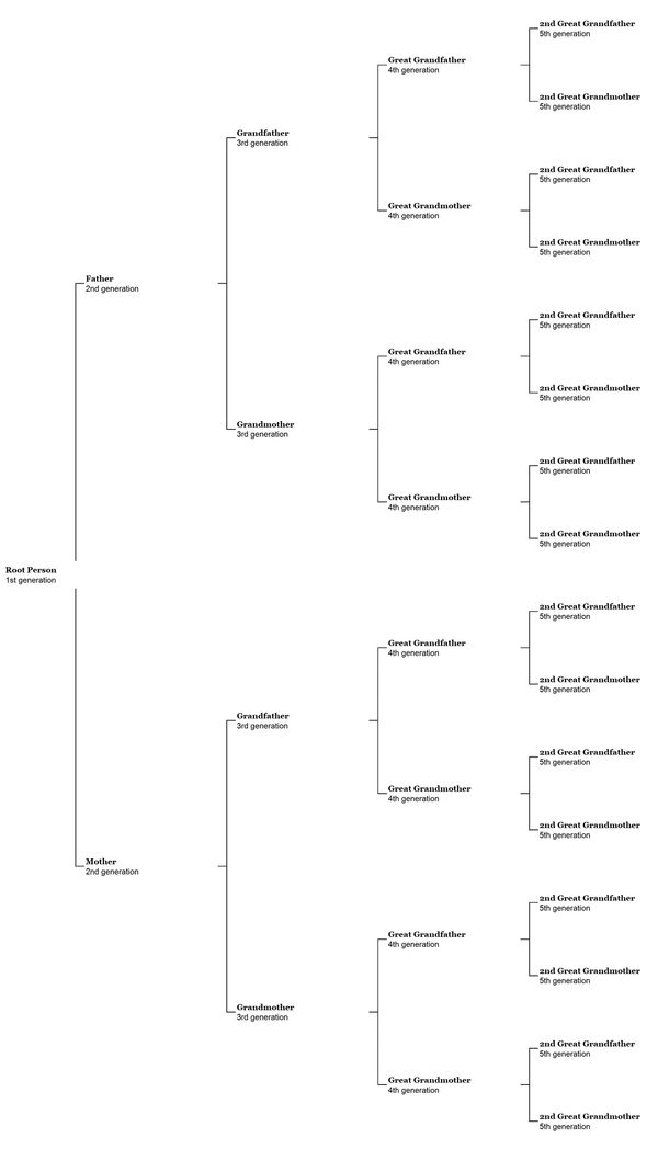 Oak Family Tree Package