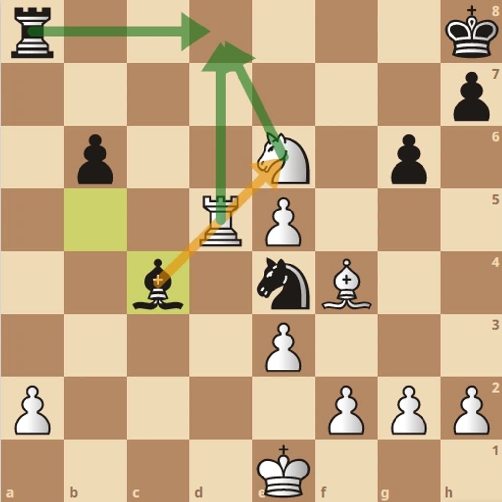 How to unpin our Rook safely? by givng check to the King Rd8 RXd8 ; NXd8