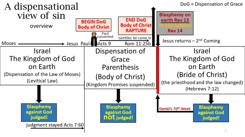 A dispensational view of sin April 13, 2024