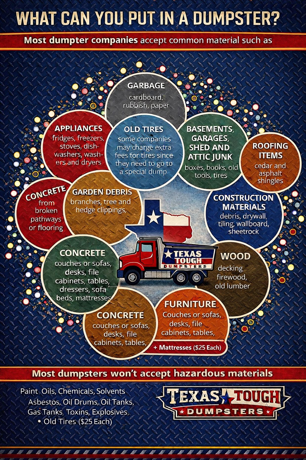 Infographic detailing common materials accepted by dumpster companies, highlighting various categories like appliances, concrete, and garden debris.