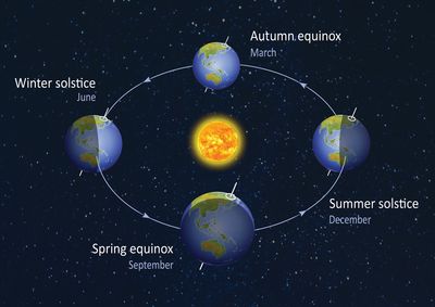 Diagram of equinoxes and solstices in the southern hemisphere