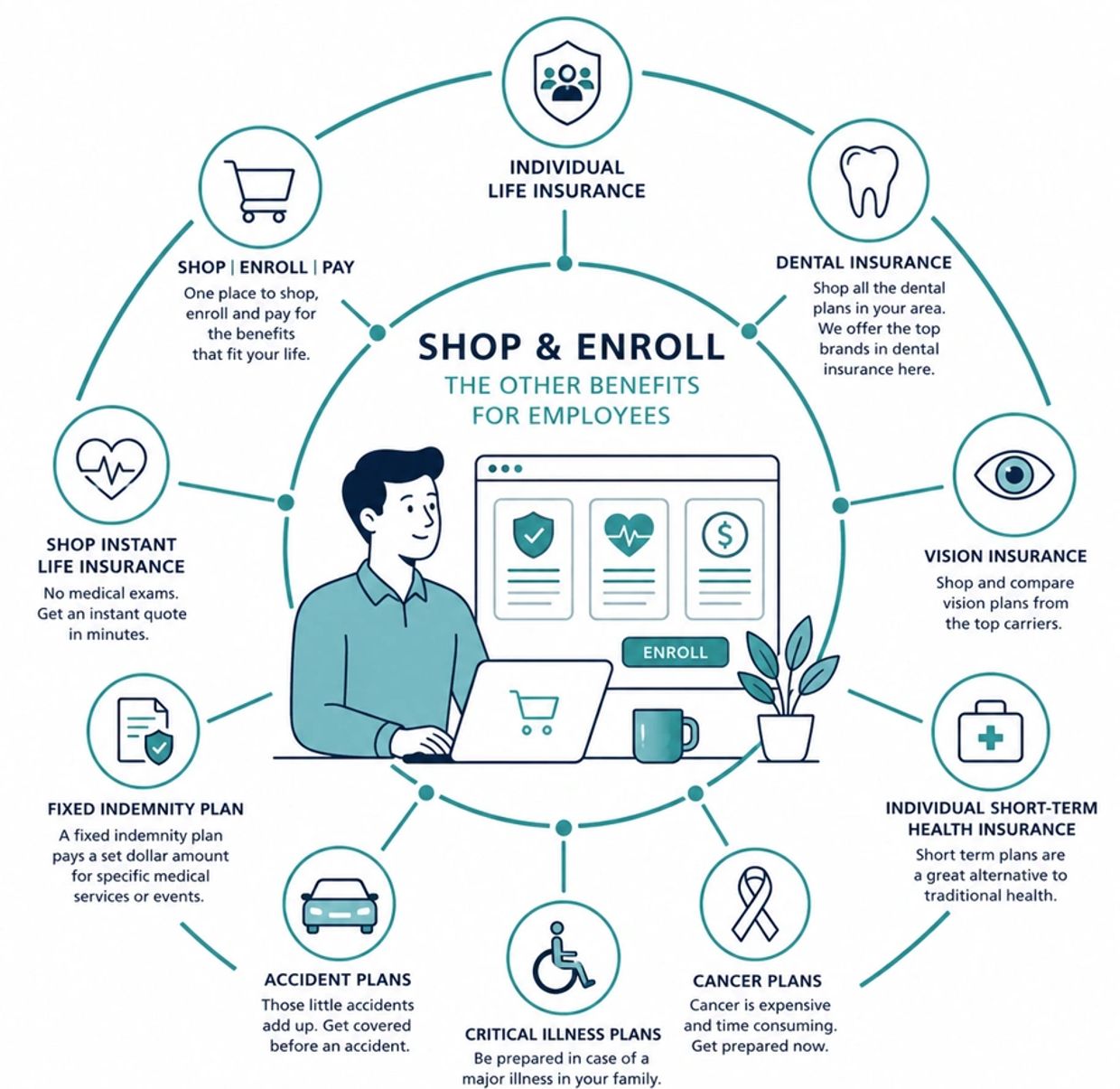 Infographic showing various employee benefits to shop and enroll.