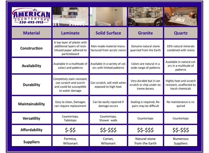 American Countertops Inc. Countertops, Countertop Installation