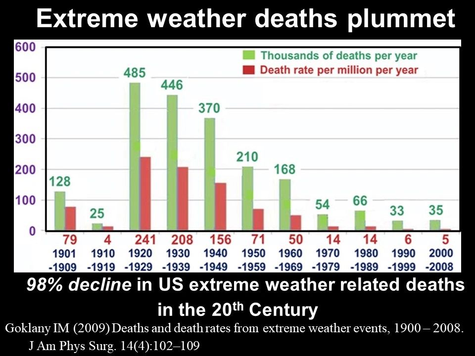Figure 3 - Extreme weather deaths decline 98% Figure 3 - Extreme weather deaths decline 98%