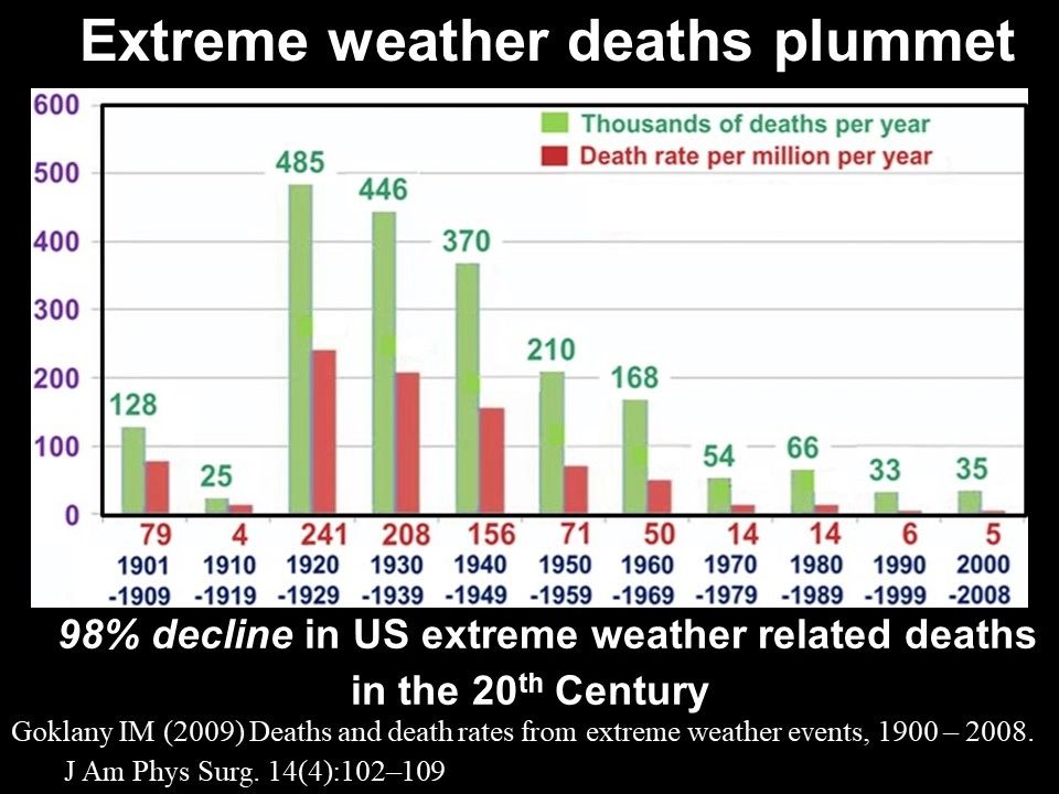 Figure 3 - Extreme weather deaths decline 98%