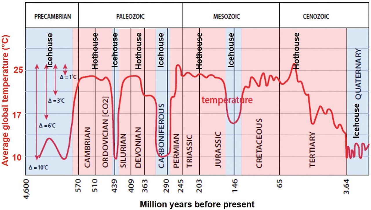 Scotese 2002 - An analysis of the temperature oscillations in geological eras.