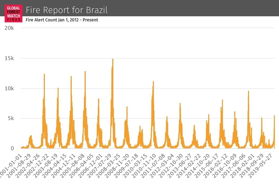 Global Watch Forest Fires - Fire Report for Brazil Global Watch Forest Fires - Fire Report for Brazil