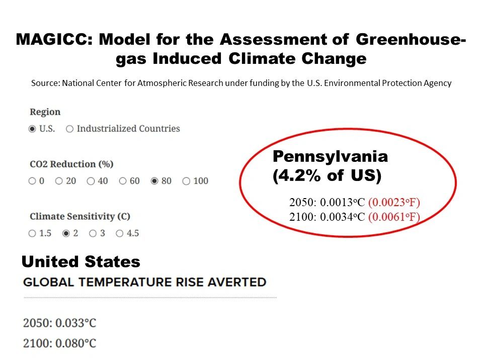 Figure 1 – Calculation of temperature rise averted by reduction of CO2 in Pennsylvania