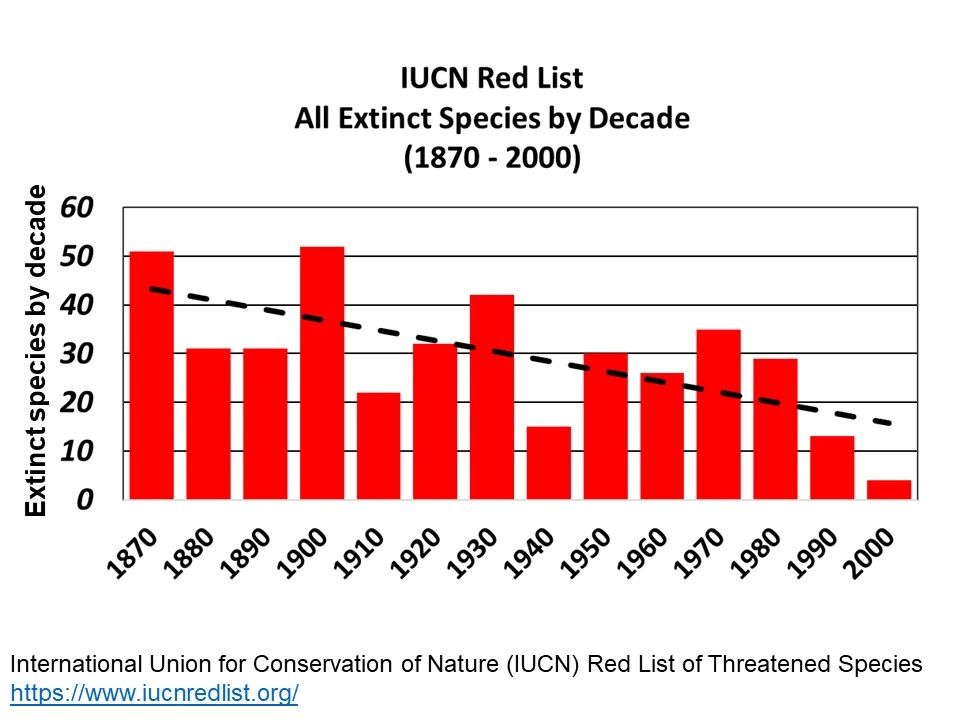 IUCN Red List - Extinctions per decade since 1870