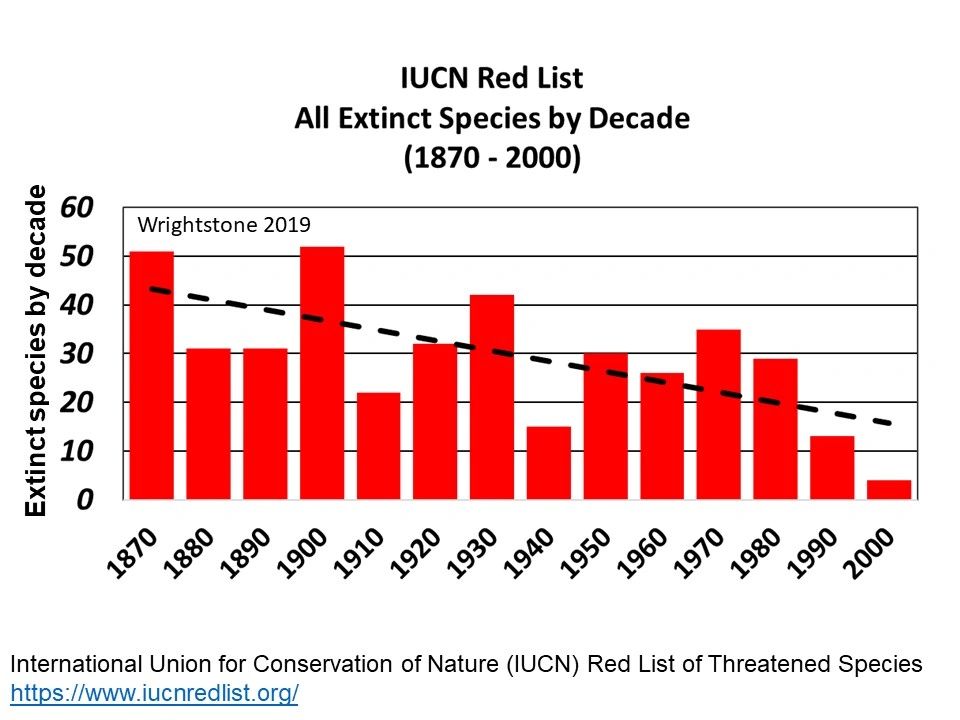 Figure 3 - All known extinctions IUCN Red List (1870 to present)