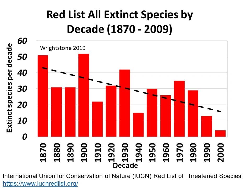 animal extinction chart