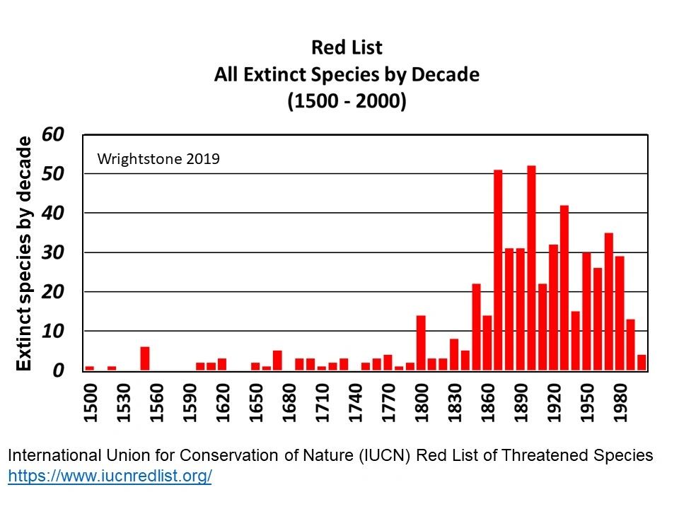 Figure 2 - All known extinctions IUCN Red List (1500-2000) Figure 2 - All known extinctions IUCN Red List (1500-2000)