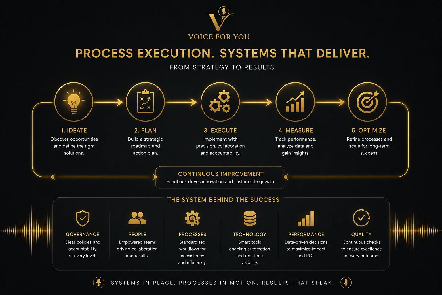 Process execution system from ideation to optimization with continuous improvement.